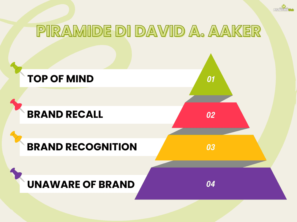 Piramide David A. Aaker - Brand Awareness